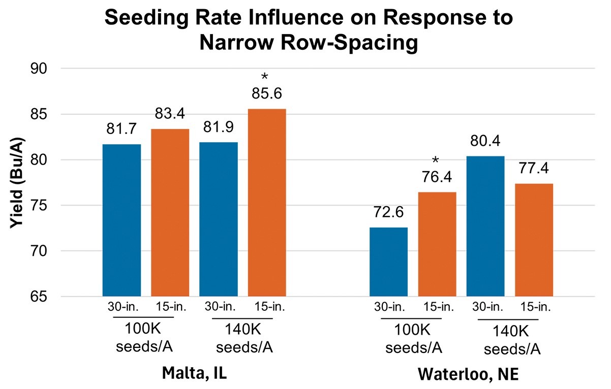 Combined Study of Soybean Row Spacing and Seeding Rate | Golden Harvest
