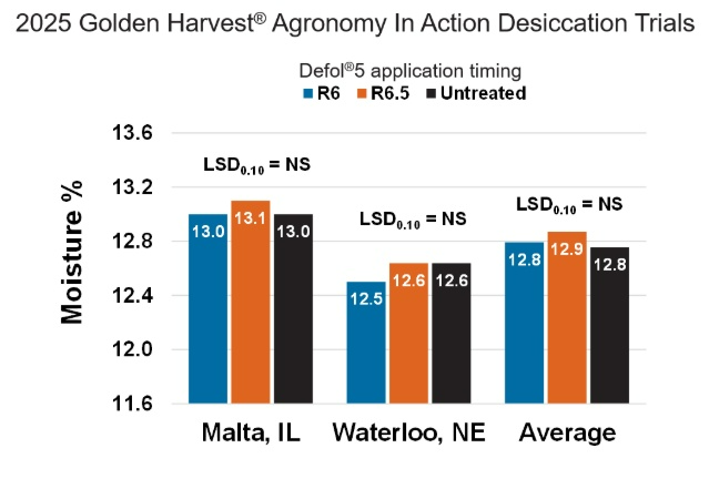 Table showing the outcome of 2025 Golden Harvest trials on Defol 5 application timing on moisture level.