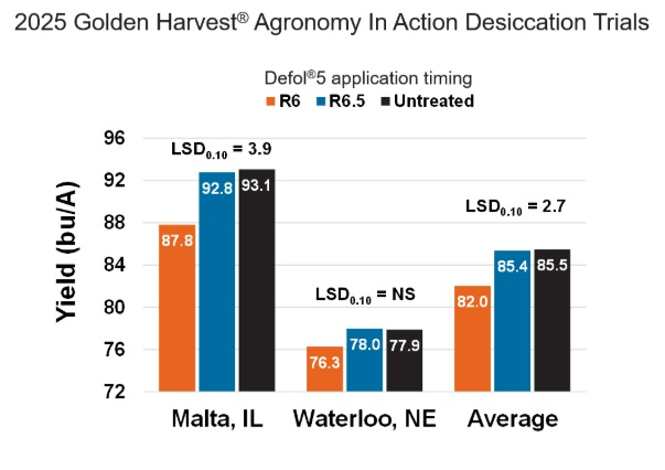 Table showing the outcome of 2025 Golden Harvest trials on Defol 5 application timing effect on yield.