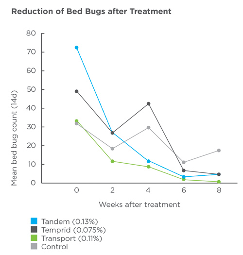 Reduction of Bed Bugs after Treatment