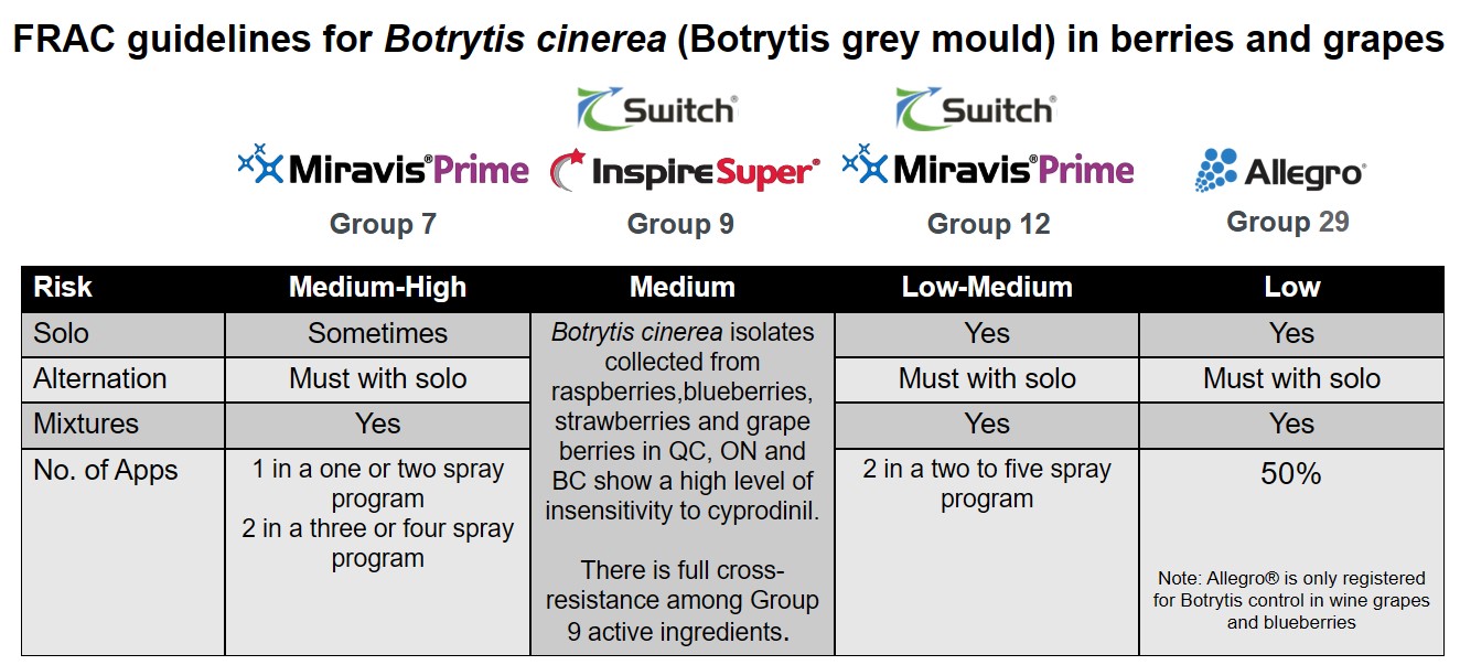 FRAC guidelines for Botrytis
