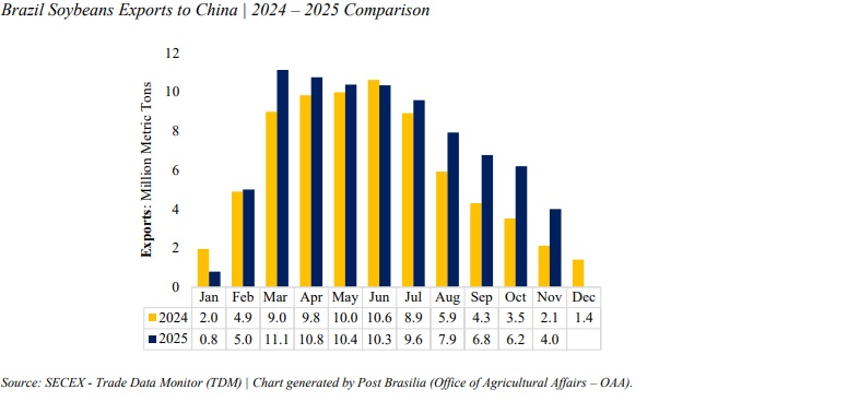 Brazil soybean exports comparison