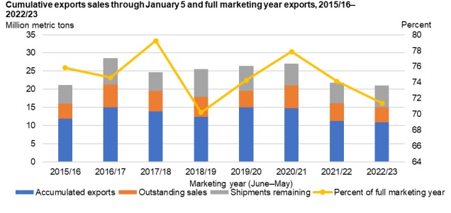 US wheat exports