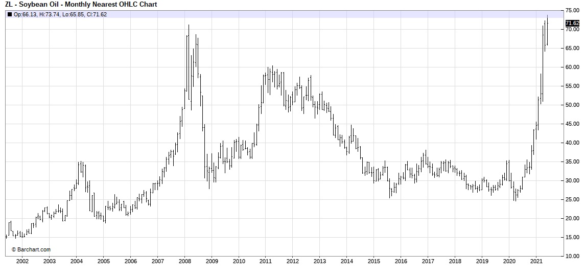 Chart Soyoil Futures Hit New Rec... Syngenta CA