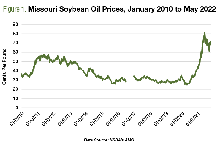 Graph showing soybean prices risingover the past two years