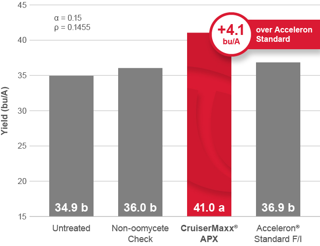 Bar chart from a 2024 Ohio State University trial showing CruiserMaxx APX yielded 41 bu/A under Phytophthora pressure, compared with 36.9 bu/A for Acceleron Standard F/I, a 4.1 bu/A advantage.