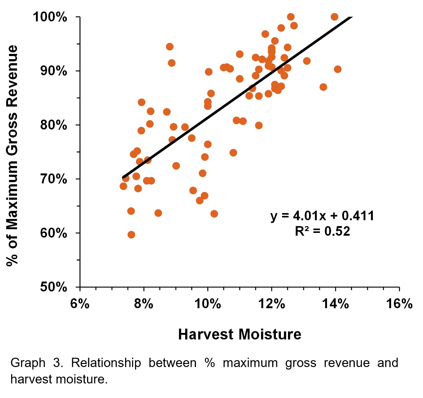 Response to incremental fertility
