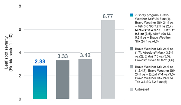 bar chart demonstrating the performance of Miravis and Elatus when treating leaf spot