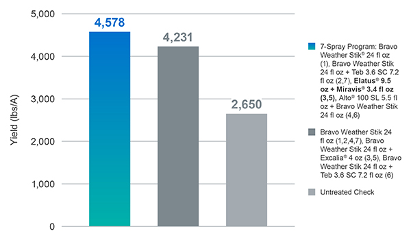 bar chart showing the impact of Elatus and Miravis in improving yield potential