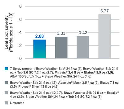 bar chart demonstrating the performance of Miravis and Elatus when treating leaf spot