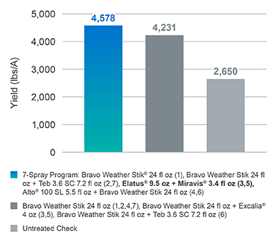 bar chart showing the impact of Elatus and Miravis in improving yield potential