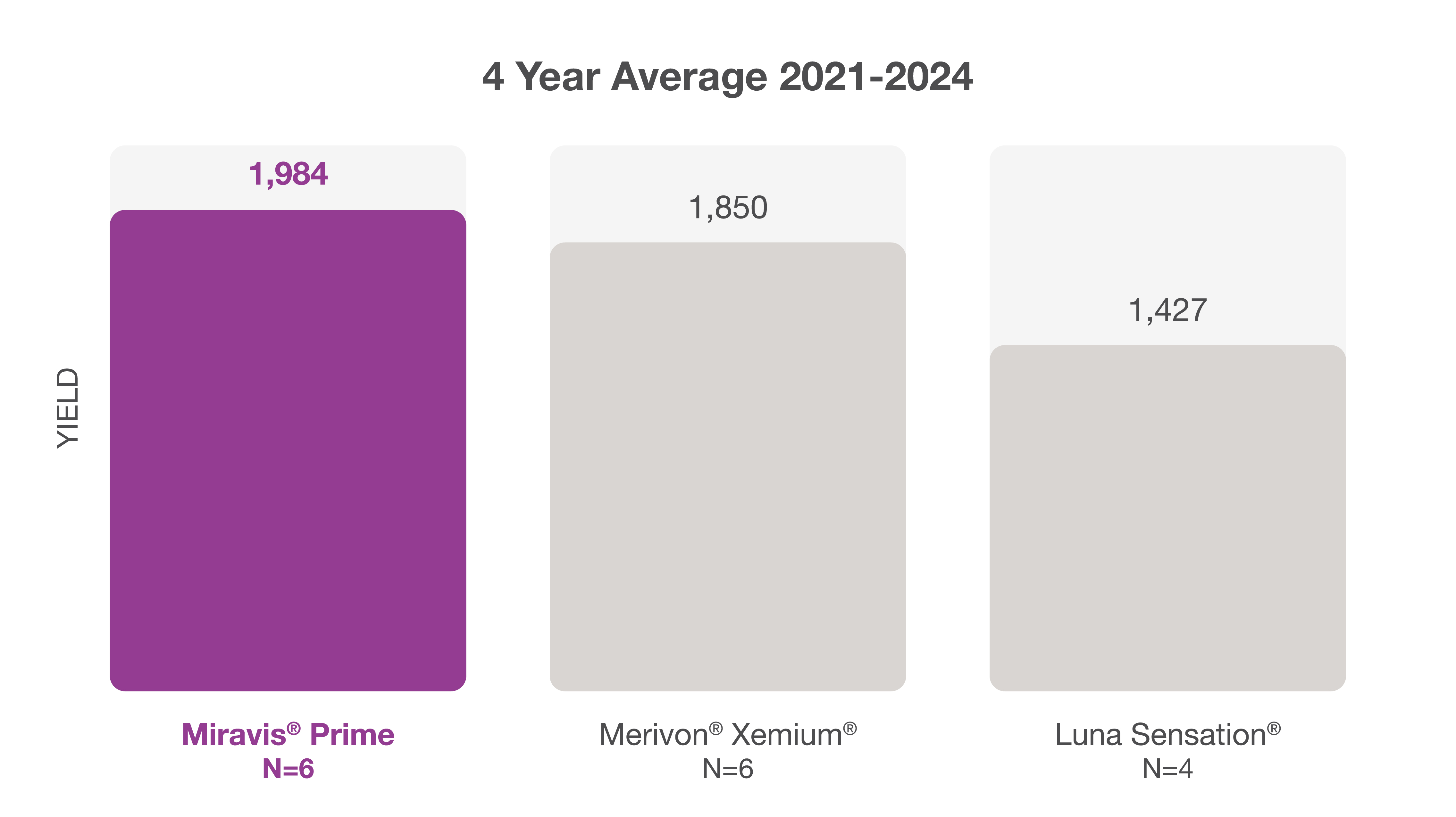 Bar chart comparing yield performance of Miravis Prime in almonds versus Merivon Xemium and Luna Sensation over a 4-year average