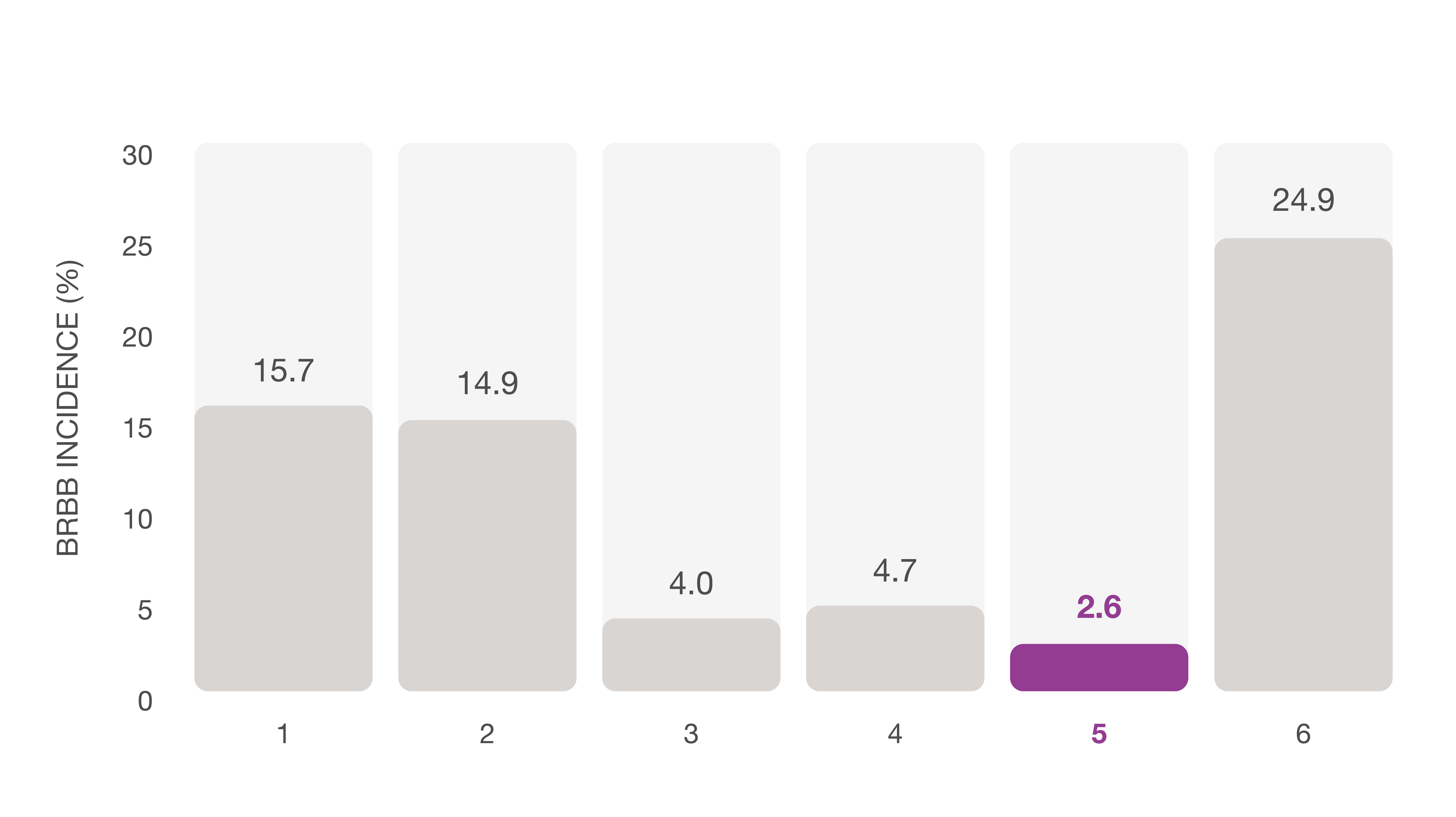 Bar chart showing Miravis Prime performance in brown rot blossom blight in almonds compared to Quash, Cevya, and Luna Sensation