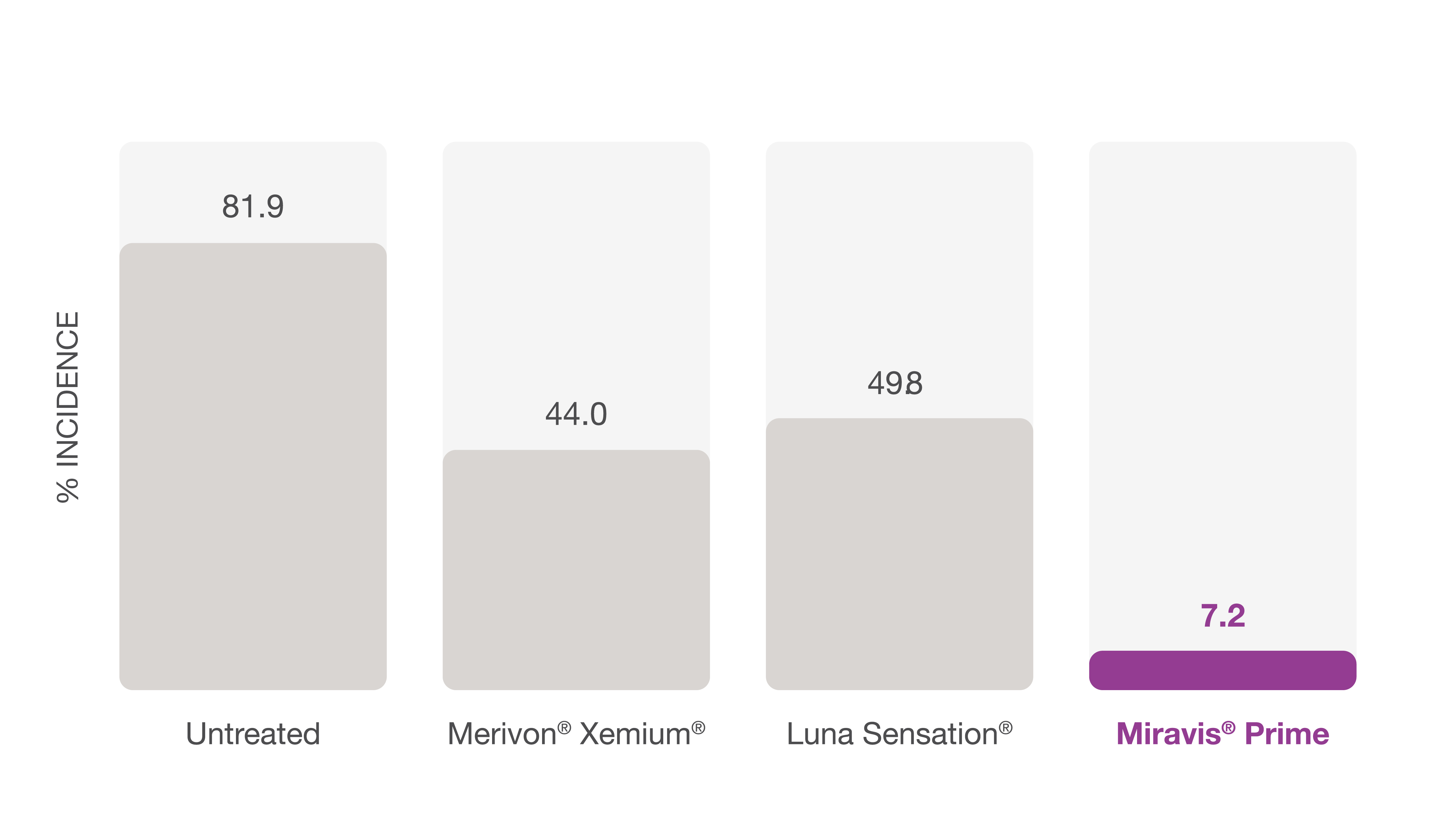Bar chart showing Miravis Prime performance in Botrytis control in almond blooms compared to Merivon Xermium and Luna Sensation