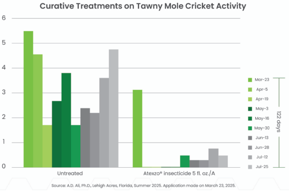Chart showing the impact of Atexzo in treating tawny mole crickets