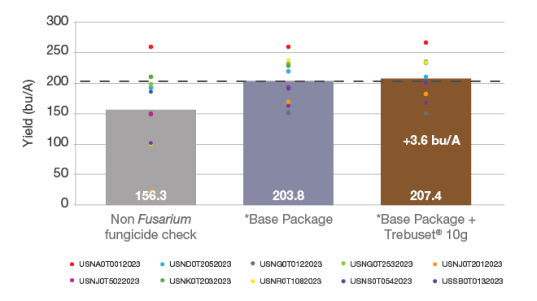 Bar chart showing impact of Trebuset on corn yield when treating against Fusarium graminearum