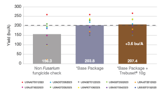 Bar chart showing impact of Trebuset on corn yield when treating against Fusarium graminearum