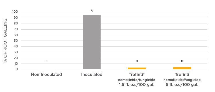 Bar chart showing root-knot nematode galling in wizard golden coleus when treated with Trefinti
