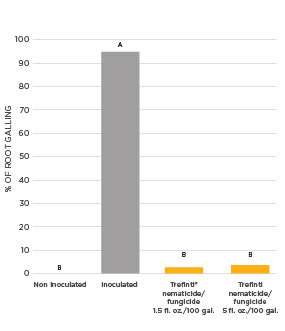 Bar chart showing root-knot nematode galling in wizard golden coleus when treated with Trefinti