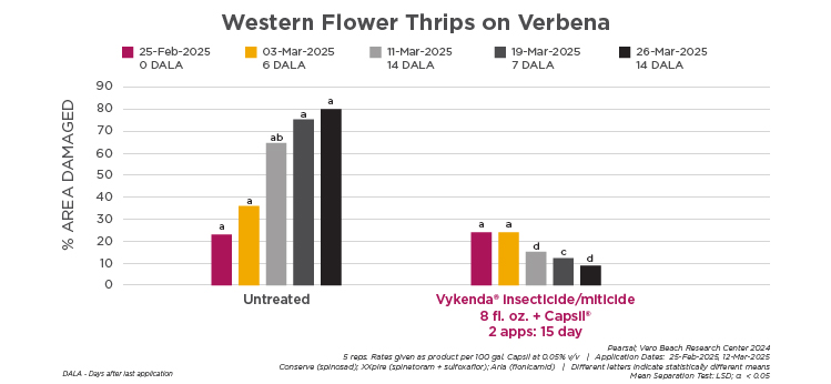 Bar chart showing the impact of Vykenda in treating western flower thrips on verbena