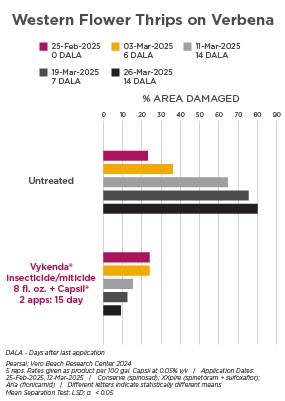Bar chart showing the impact of Vykenda in treating western flower thrips on verbena