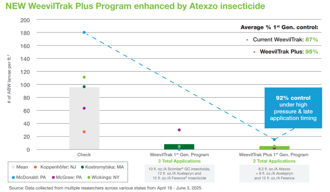 Chart showing the impact of Atexzo in treating ABW as part of a WeevilTrak Plus Program
