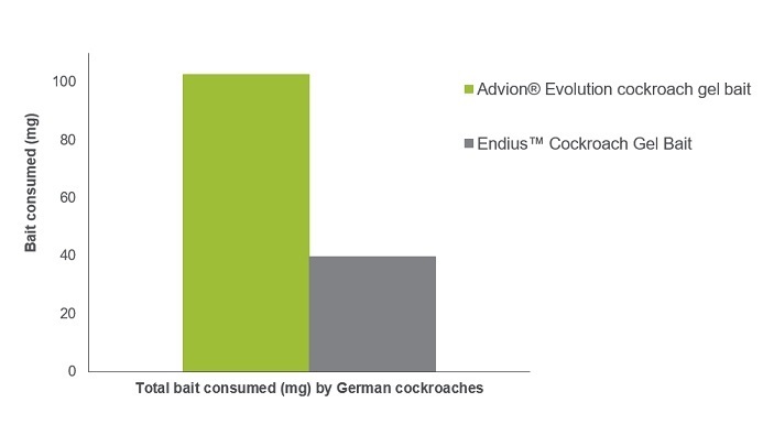 I Tested Advion Cockroach Gel Bait: Here's My Honest Review