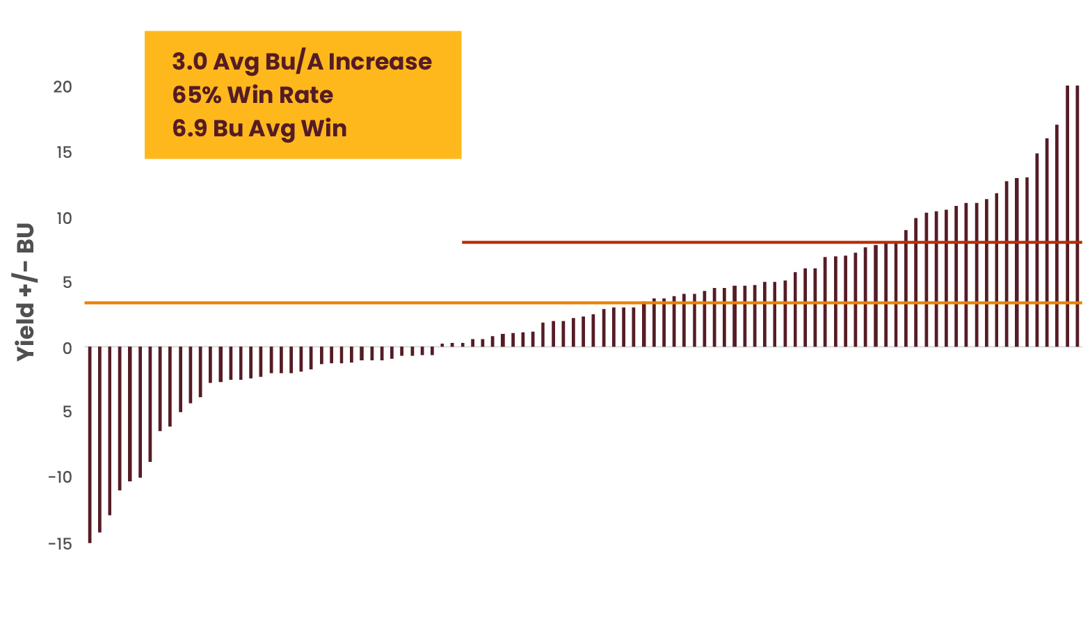 3.0 Avg Bu/A Increase, 65% Win Rate, 6.9 Bu Avg Win