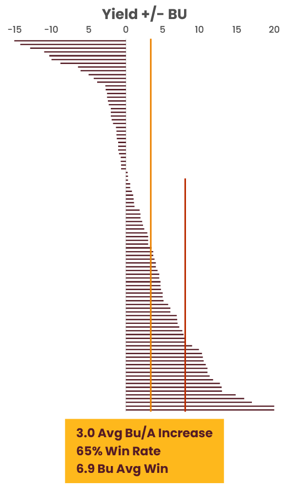 3.0 Avg Bu/A Increase, 65% Win Rate, 6.9 Bu Avg Win