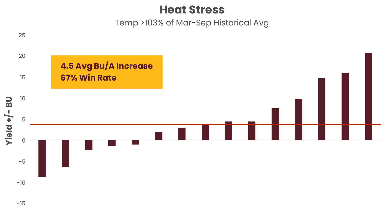 Heat Stress | Temp >103% of Mar-Sep Historical Avg | 4.5 Avg Bu/A Increase, 67% Win Rate.