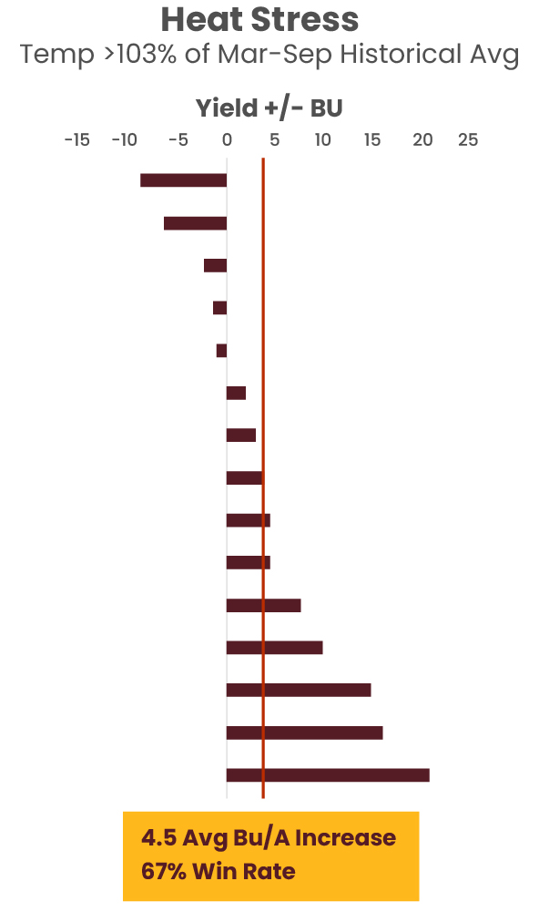 Heat Stress | Temp >103% of Mar-Sep Historical Avg | 4.5 Avg Bu/A Increase, 67% Win Rate.