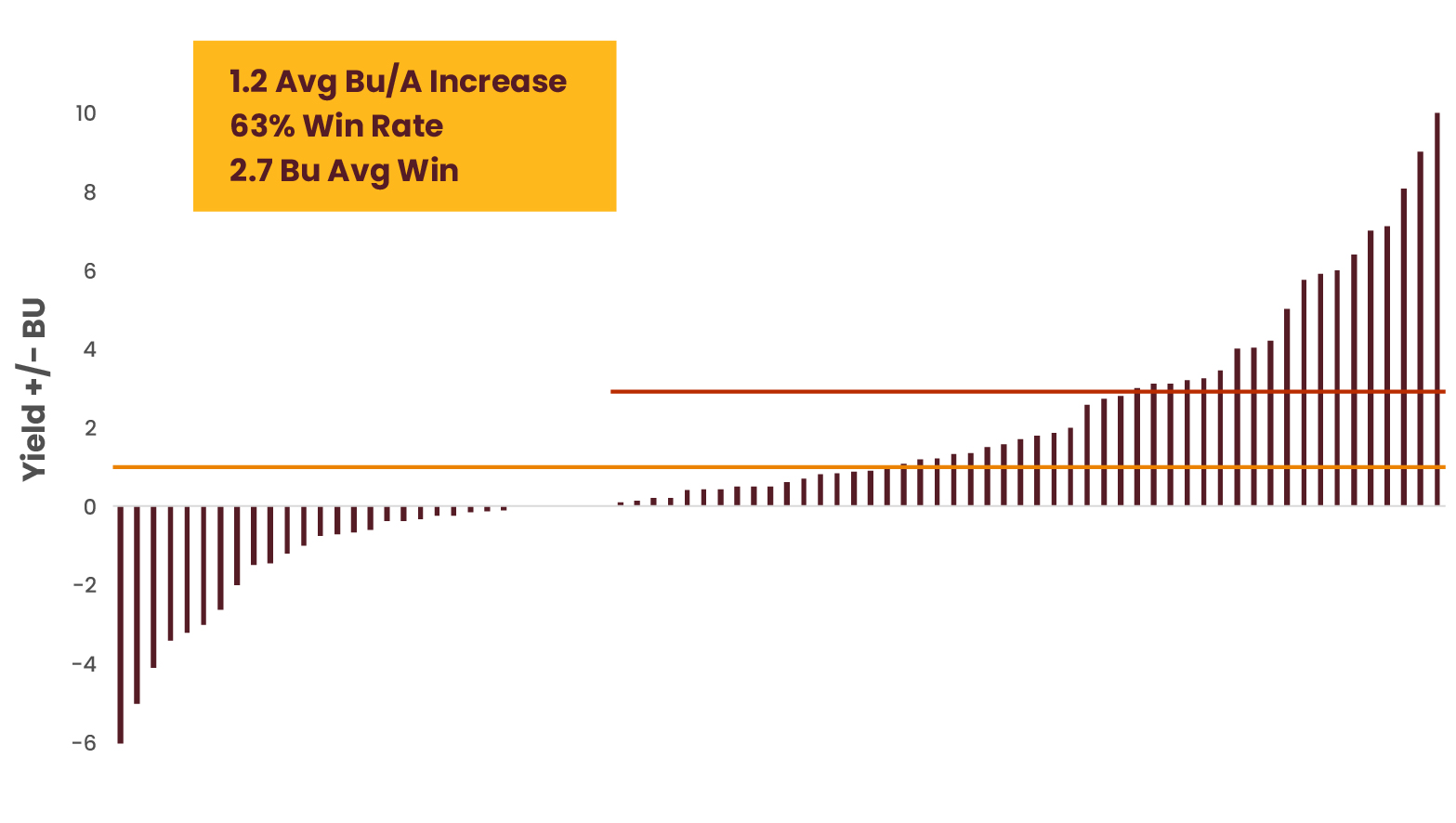 1.2 Avg Bu/A Increase, 63% Win Rate, 2.7 Bu Avg Win.