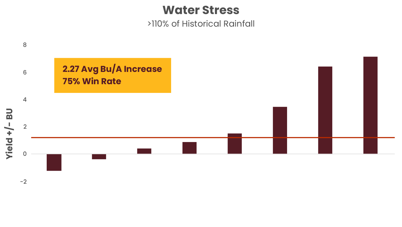Water Stress | >110% of Historical Rainfall | 2.27 Avg Bu/A Increase, 75% Win Rate.