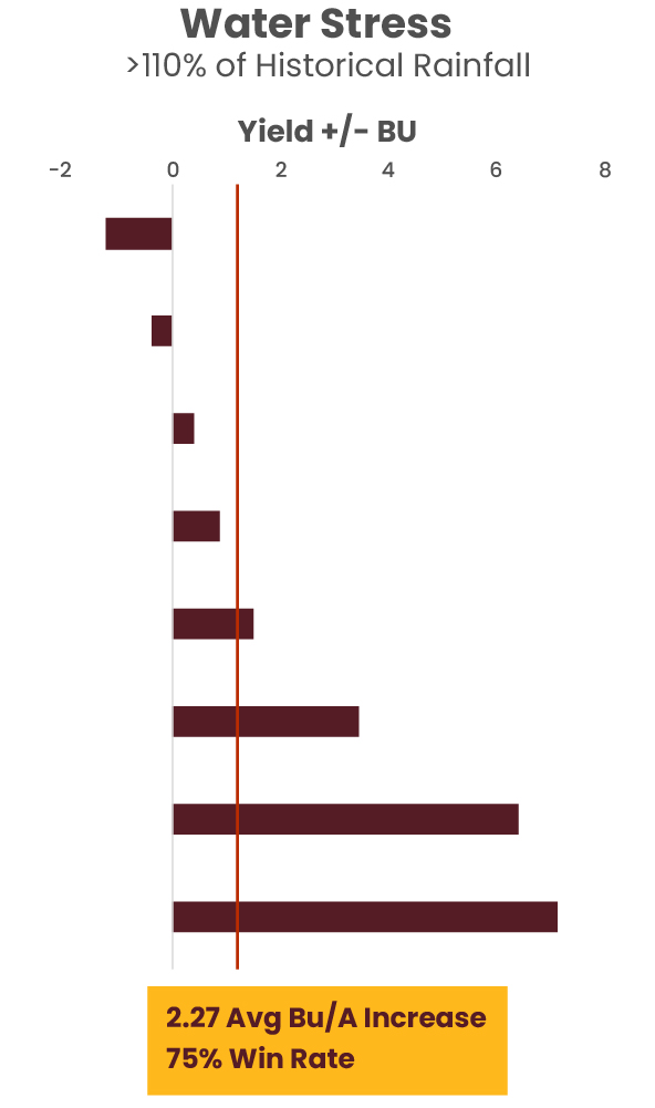 Water Stress | >110% of Historical Rainfall | 2.27 Avg Bu/A Increase, 75% Win Rate.