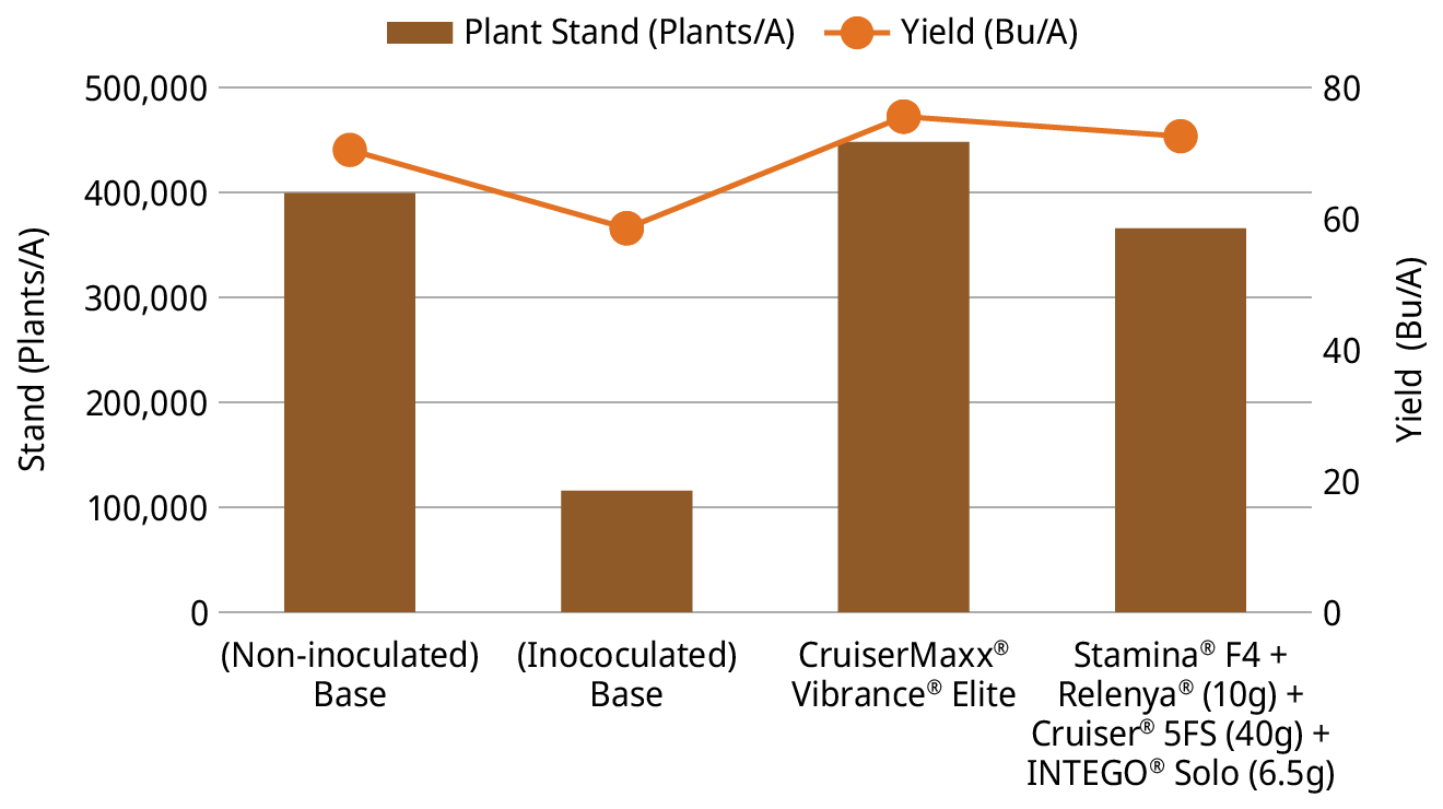 Performance against Pythium ultimum