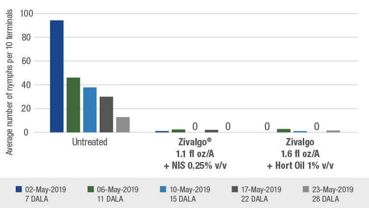 Zivalgo insecticide reduced Asian citrus psyllid populations in 2019 Florida citrus trial compared to untreated trees.