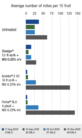 Bar chart comparing Zivalgo to Envidor 2 SC and Portal XLO when controlling rust mites in citrus trees during a 2020 trial in Vero Beach, Florida.