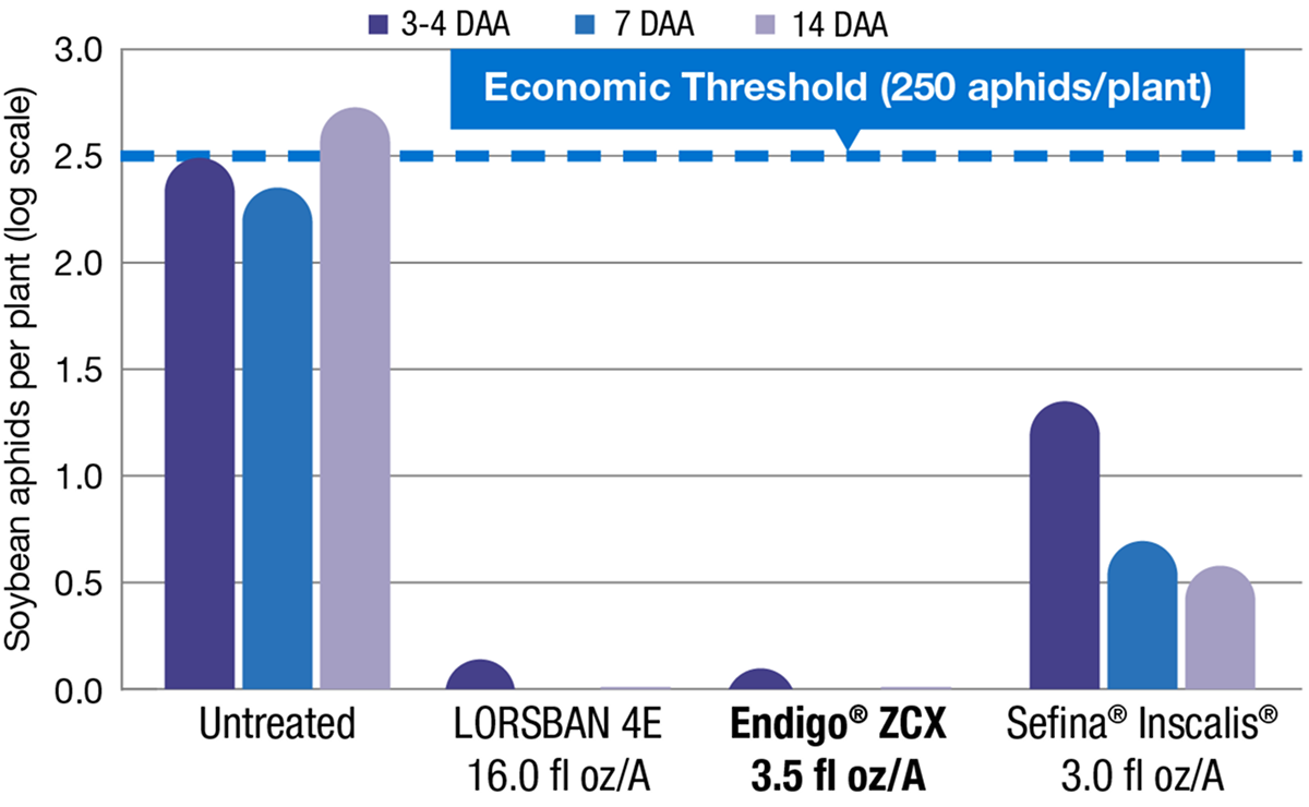Chart showing soybean plants treated with Endigo ZCX had fewer soybean aphids than Sefina Inscalis, LORSBAN 4E or untreated plants