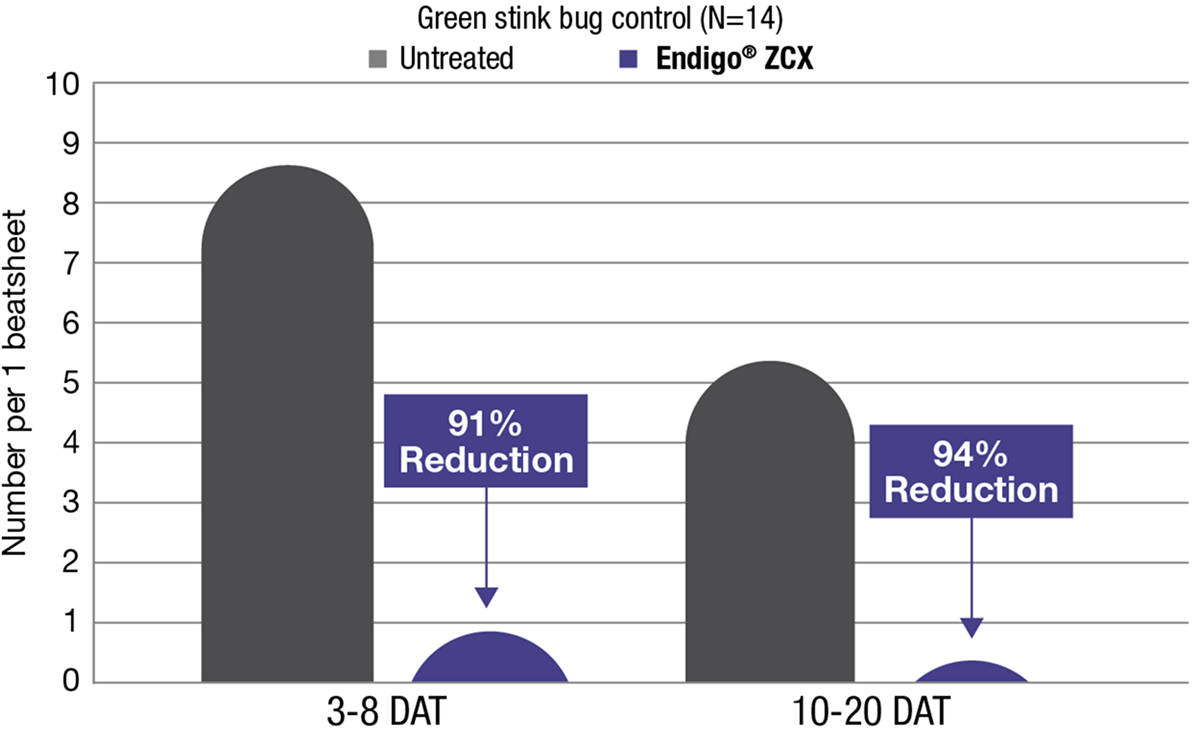Chart showing soybean plants treated with Endigo ZCX insecticide had fewer green stink bugs than untreated plants