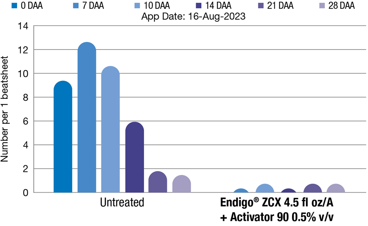 Chart showing soybean plants treated with Endigo ZCX and Activator 90 had fast knockdown of stink bugs