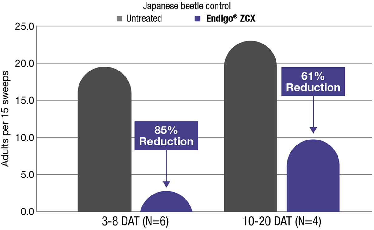 Chart showing soybean plants treated with Endigo ZCX insecticide had fewer Japanese beetles than untreated plants