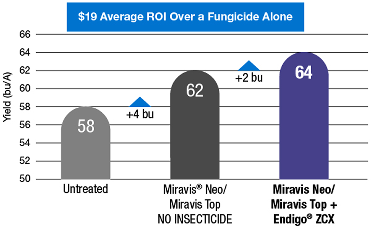 Chart showing $19 return on investment with Endigo ZCX insecticide and Miravis Top or Miravis Neo fungicides vs. using a fungicide alone