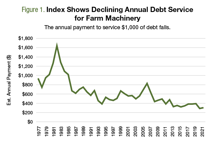 Graph showing declining farm machinery debt since 1977