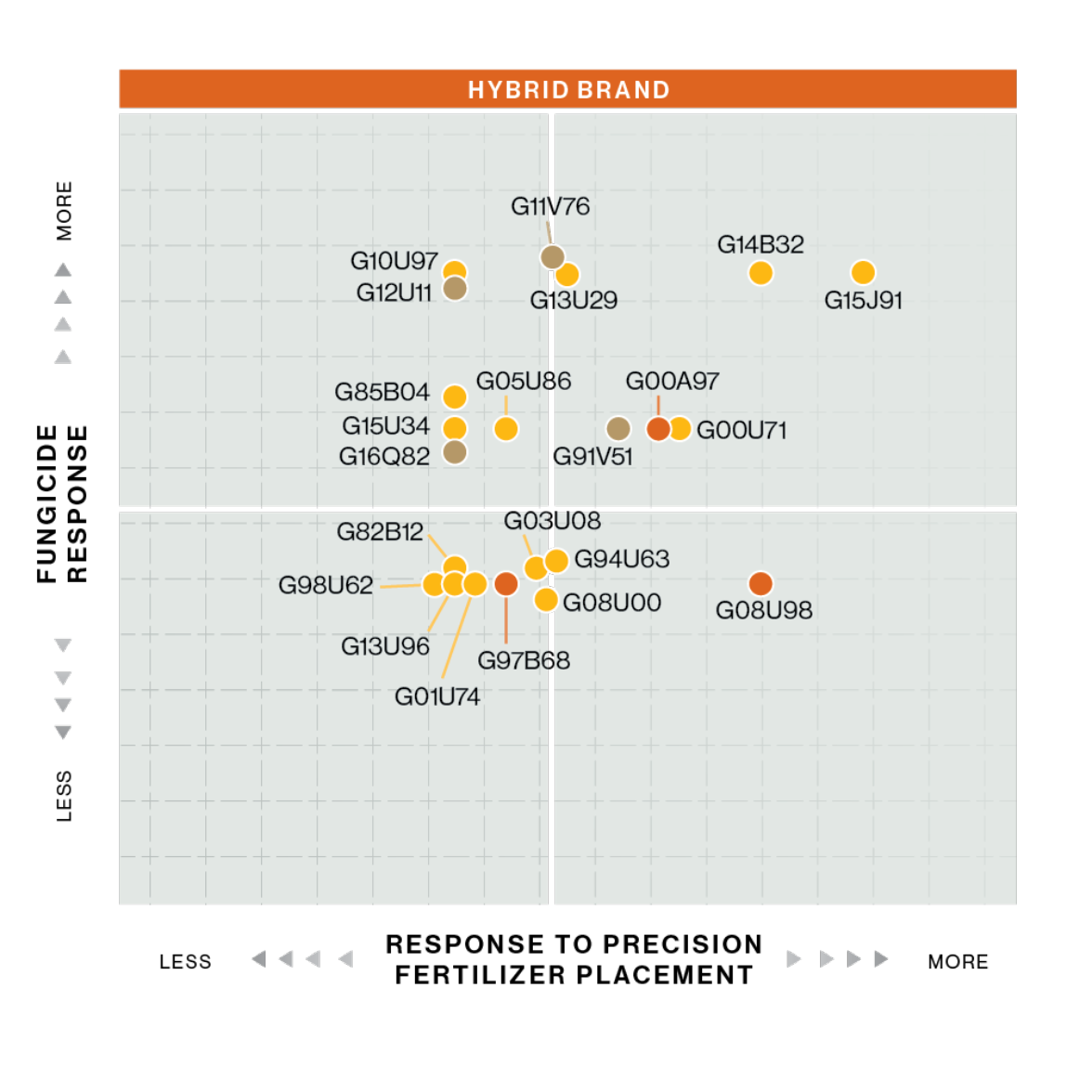 matrix chart showing hybrid response to seeding rate example