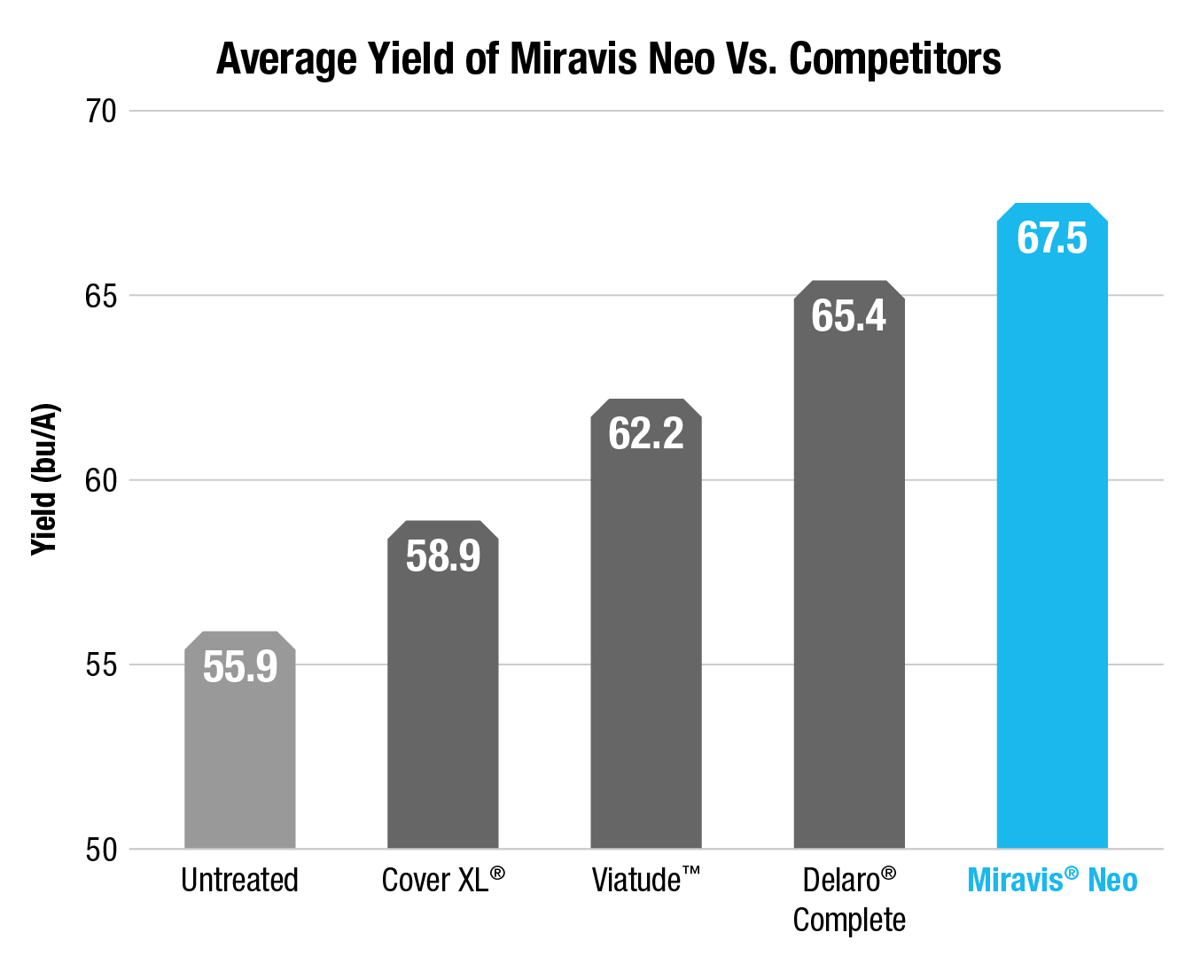 Average Yield of Miravis Neo vs Competitors. Untreated, 55.9. Cover XL®, 58.9. Viatude™, 62.2. Delaro® Complete, 65.4. Miravis® Neo, 67.5.