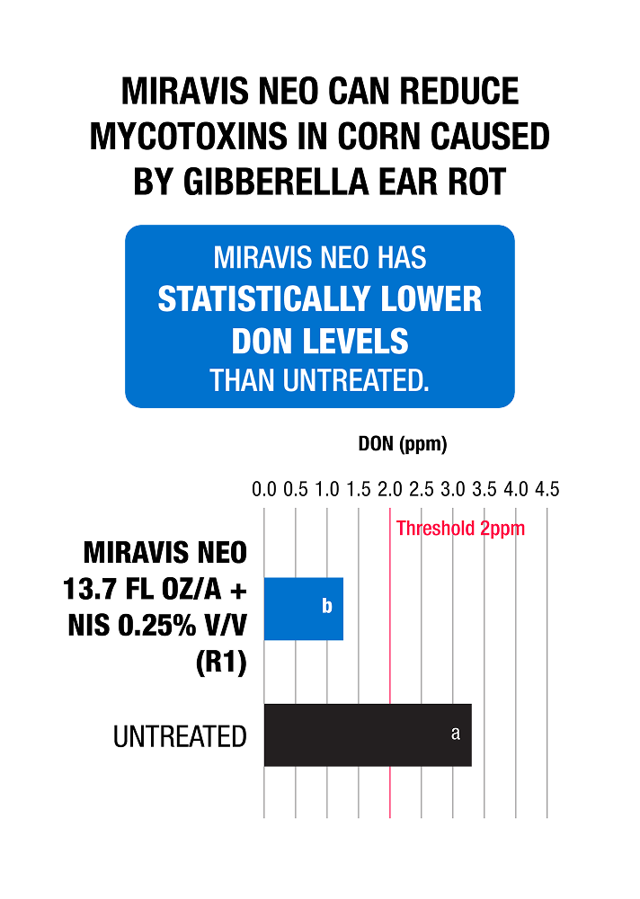 Miravis Neo can reduce mycotoxins in corn caused by Gibberella Ear Rot. Miravis Neo has statistically lower don levels than untreated. Miravis Neo, 13.7 fl oz/a + NIS 0.25% V/V (R1). Untreated.