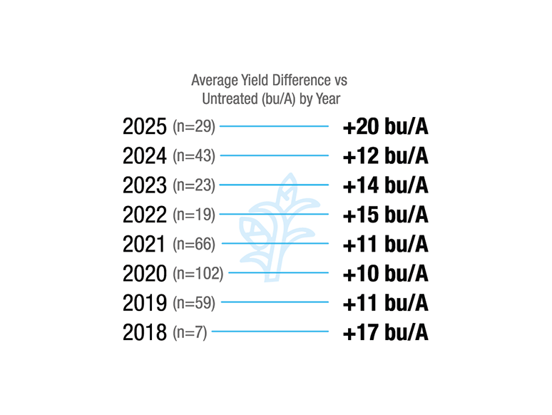 [Corn] All Trialed States. Average Yield Difference vs Untreated (bu/A) by Year. 2018 (n=7), +17 bu/A. 2019 (n=59), +11 bu/A. 2020 (n=102), +10 bu/A. 2021 (n=66), +11 bu/A. 2022 (n=19), +15 bu/A. 2023 (n=23), +14 bu/A. 2024 (n=43), +12 bu/A. 2025 (n=29), +20 bu/A.