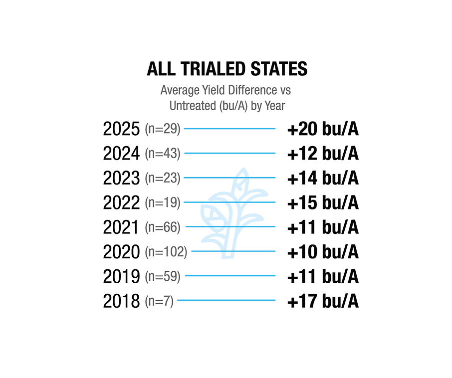 [Corn] All Trialed States. Average Yield Difference vs Untreated (bu/A) by Year. 2018 (n=7), +17 bu/A. 2019 (n=59), +11 bu/A. 2020 (n=102), +10 bu/A. 2021 (n=66), +11 bu/A. 2022 (n=19), +15 bu/A. 2023 (n=23), +14 bu/A. 2024 (n=43), +12 bu/A. 2025 (n=29), +20 bu/A.