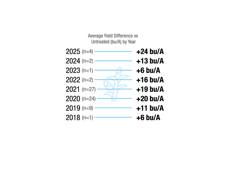 [Corn] Illinois. 2018 (n=1), +6 bu/A. 2019 (n=9), +11 bu/A. 2020 (n=24), +20 bu/A. 2021 (n=27), +20 bu/A. 2022 (n=2), +16 bu/A. 2023 (n=1), +6 bu/A. 2024 (n=2), +13 bu/A. 2025 (n=4), +24 bu/A.