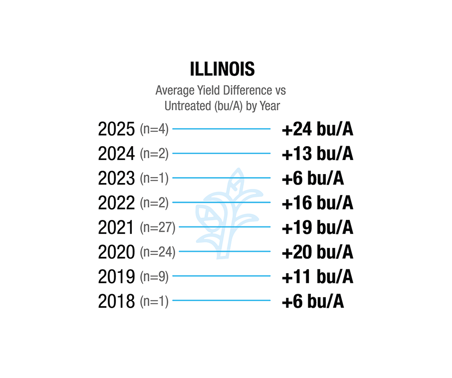 [Corn] Illinois. 2018 (n=1), +6 bu/A. 2019 (n=9), +11 bu/A. 2020 (n=24), +20 bu/A. 2021 (n=27), +20 bu/A. 2022 (n=2), +16 bu/A. 2023 (n=1), +6 bu/A. 2024 (n=2), +13 bu/A. 2025 (n=4), +24 bu/A.